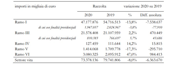 tabella premi ivass vita danni terzo trimestre2020