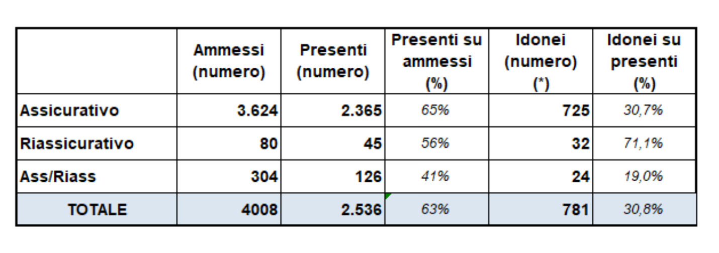 tabella-promossi-esame-ivass-2023